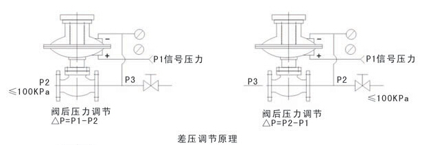 壓差調節原理