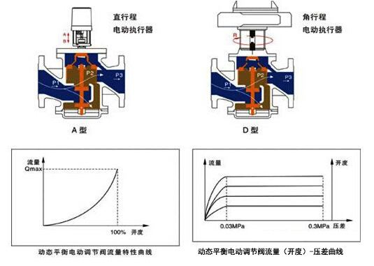 動態平衡電動調節閥工作原理圖